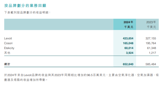 图片[3]-深圳加湿器品牌Levoit海外爆卖：月销4700万美元产品双驱动策略-教程导航